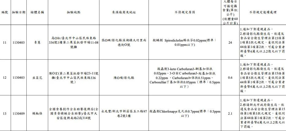 北市抽驗農藥違規，13件名單曝光。（圖／北市衛生局）