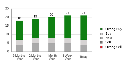 Broker Rating Breakdown Chart for WIX