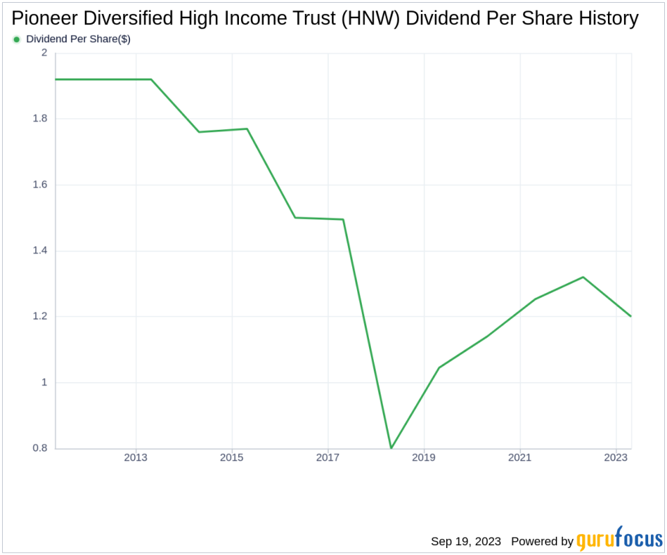 Deep Dive into Pioneer Diversified High Income Trust's Dividend Performance