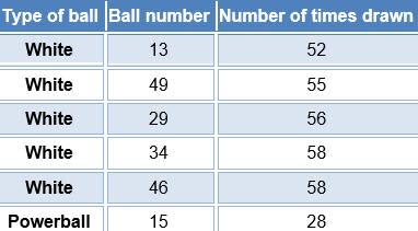 Least commonly drawn Powerball numbers