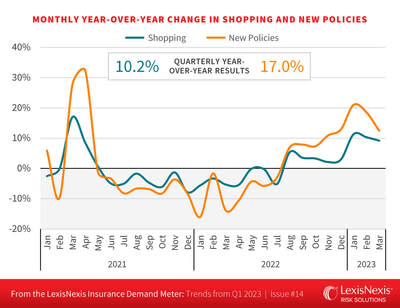 LexisNexis Risk Solutions U.S. Auto Insurance Demand Meter