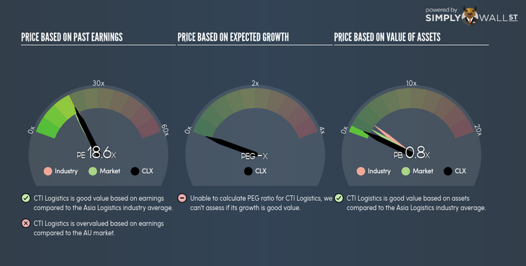 ASX:CLX PE PEG Gauge May 17th 18