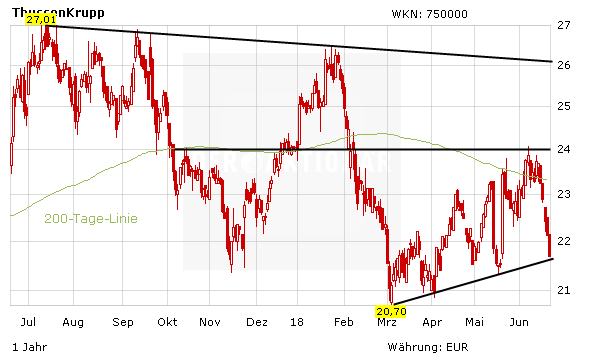 ThyssenKrupp: Das könnte die Lösung sein