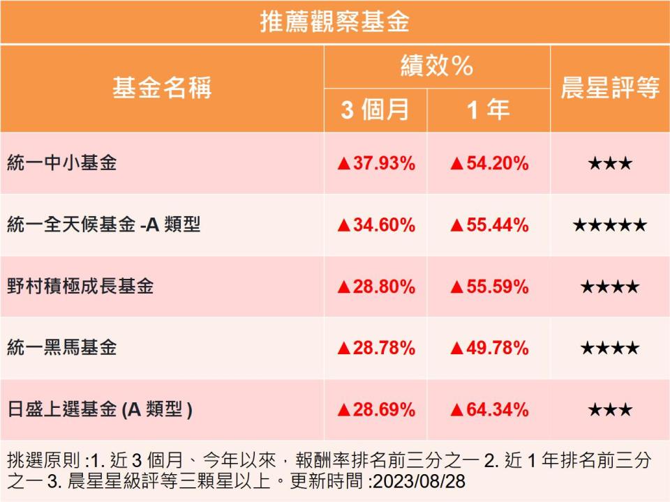 【Y投資風向球】股市下跌 台股基金仍然抗震