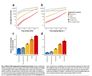 Effects of fire suppression on urned area increase. (Graphic via Kreider, M.R., Higuera, P.E., Parks, S.A. et al. Fire suppression makes wildfires more severe and accentuates impacts of climate change and fuel accumulation. Nat Commun 15, 2412 (2024). https://doi.org/10.1038/s41467-024-46702-0)