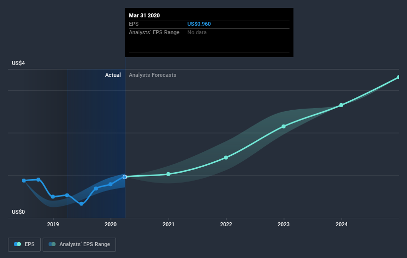 NYSE:GDDY Earnings Per Share Growth July 10th 2020