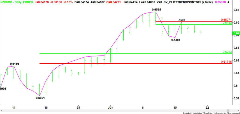 Daily NZD/USD