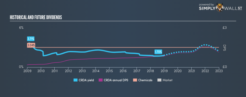 LSE:CRDA Historical Dividend Yield December 24th 18