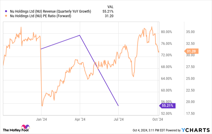 NU revenue chart (year-over-year quarterly growth).