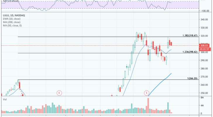 chart of lululemon stock