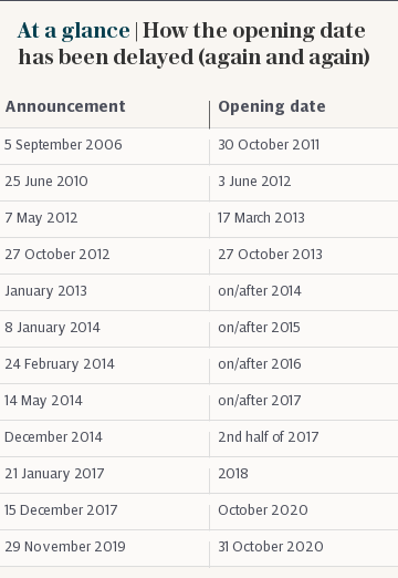 At a glance | How the opening date has been delayed (again and again)