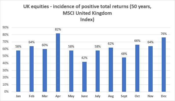 Bestinvest's analysis has identified June as the most dangerous month on average for stock markets, both globally and in the UK. Graphic: Bestinvest