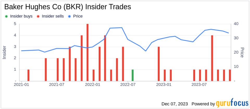 Insider Sell: EVP Maria Borras Divests 10,000 Shares of Baker Hughes Co (BKR)