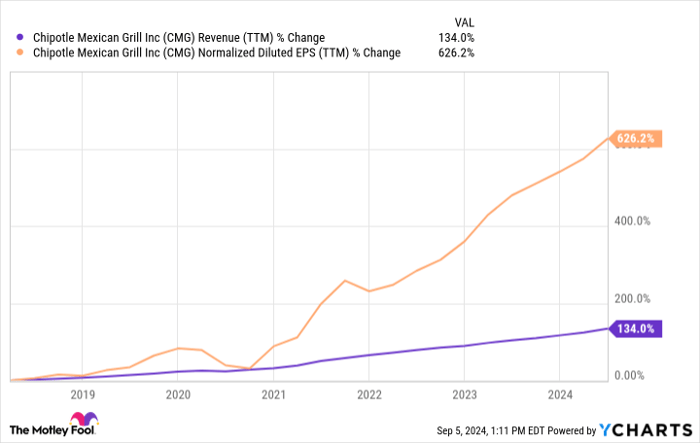 CMG Revenue (TTM) Chart