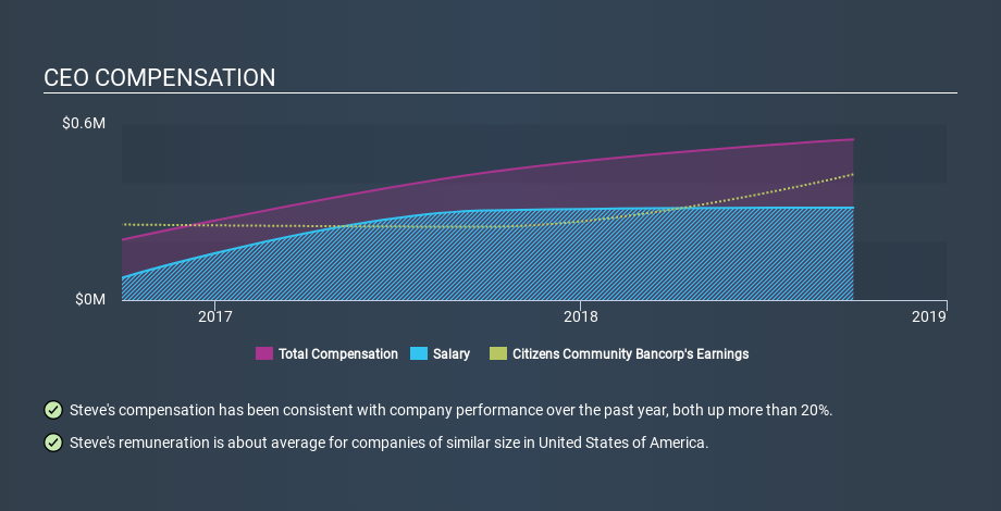 NasdaqGM:CZWI CEO Compensation, January 29th 2020