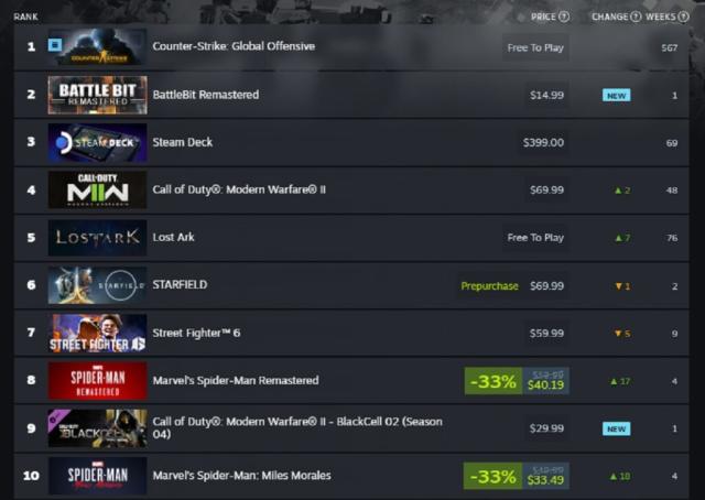 Call Of Duty: Modern Warfare 2 Is Steam's Most-Popular Paid Game Right Now  - GameSpot