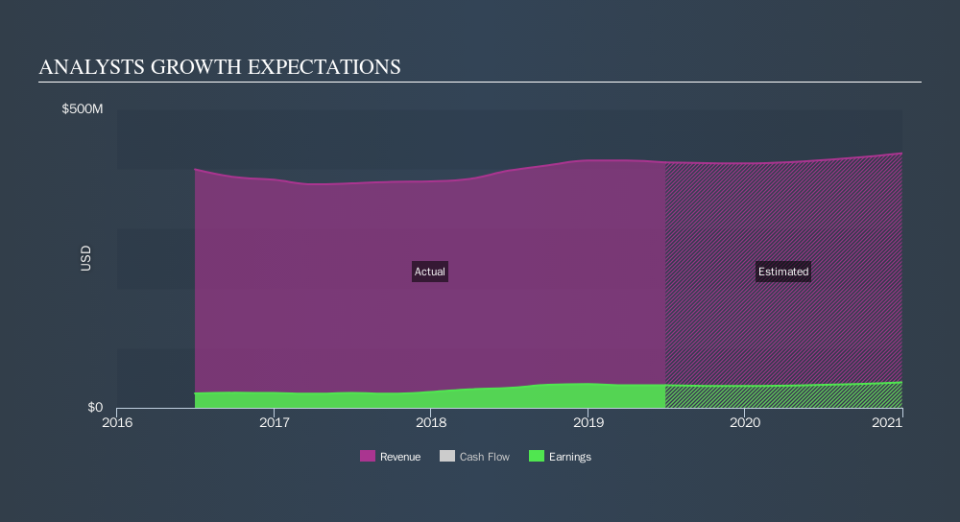 NYSE:GRC Past and Future Earnings, September 20th 2019