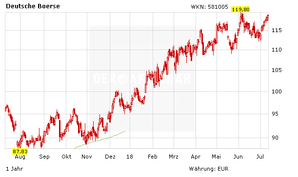 Handelskrieg, Konjunktursorgen? Fehlanzeige! Deutsche Börse vor Jahreshoch und frischem Kaufsignal