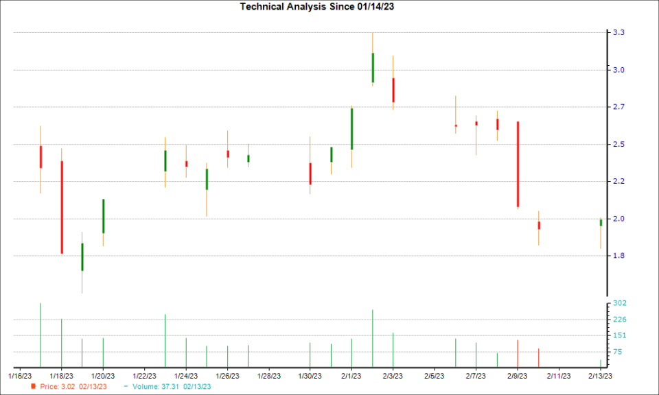 1-month candlestick chart for HIVE