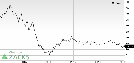 CNX Resources Corporation. Price and Consensus