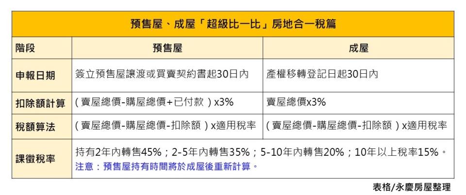 永慶房屋整理預售屋與成屋的房地合一稅申報知識。