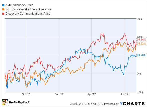 AMCX Chart