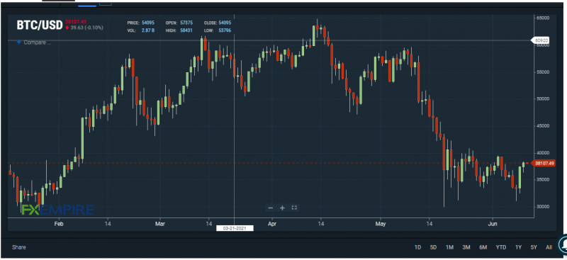 BTC/USD chart. source: FXEMPIRE