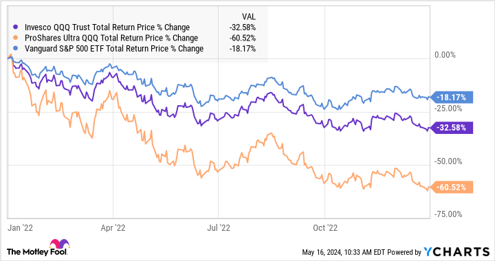 QQQ Total Return Price Chart