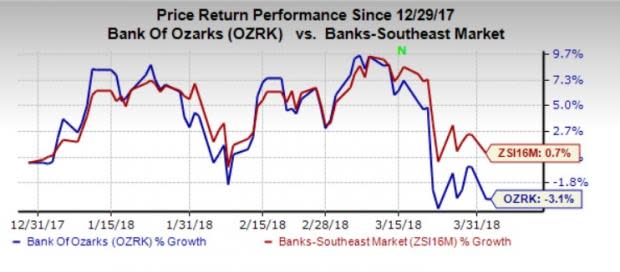 Bank of the Ozarks (OZRK) announces 2.6% increase in quarterly dividend. The new dividend of 19.5 cents per share will be paid on Apr 20 to shareholders of record as of Apr 13.