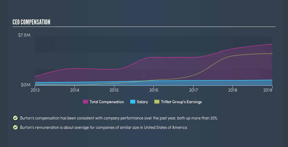 NYSE:TNET CEO Compensation, August 6th 2019