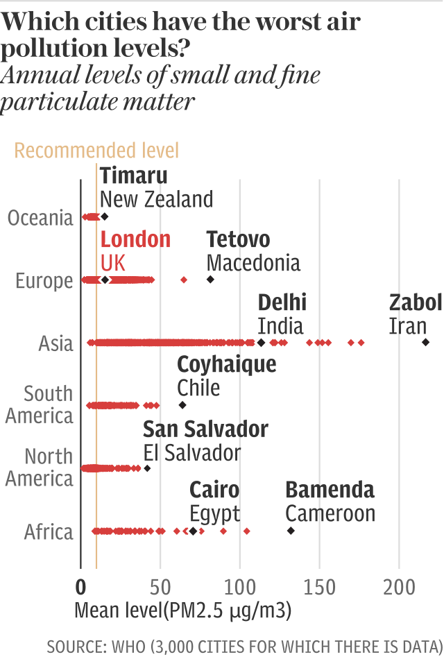 Which cities have the worst air pollution levels?