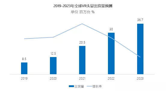 5G如何解鎖VR發展潛能？