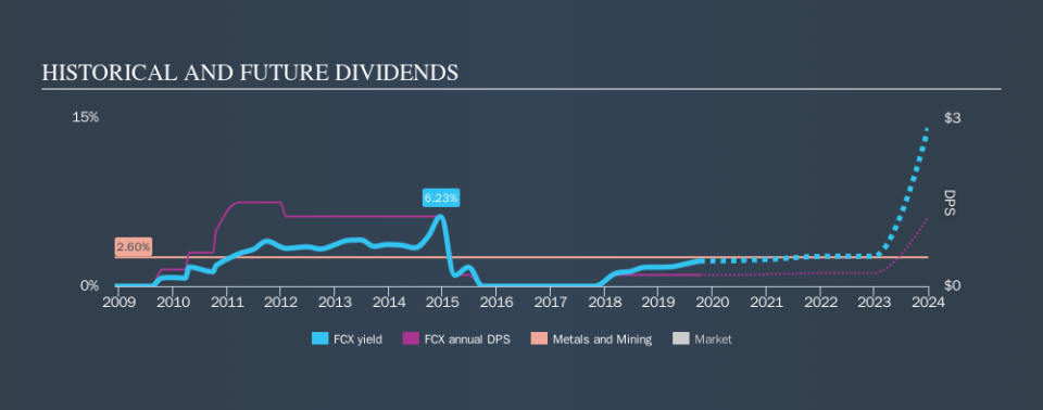 NYSE:FCX Historical Dividend Yield, October 7th 2019