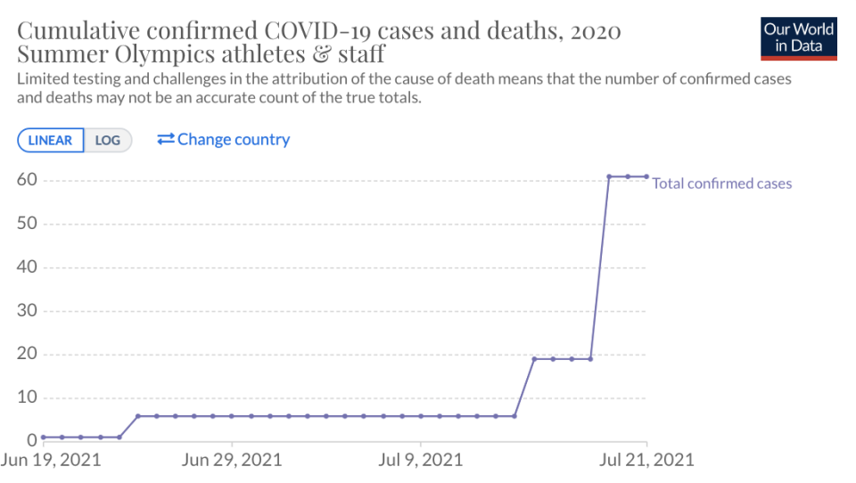 The number of cases shot from 19 to 61 in a single day. (Our World in Data)