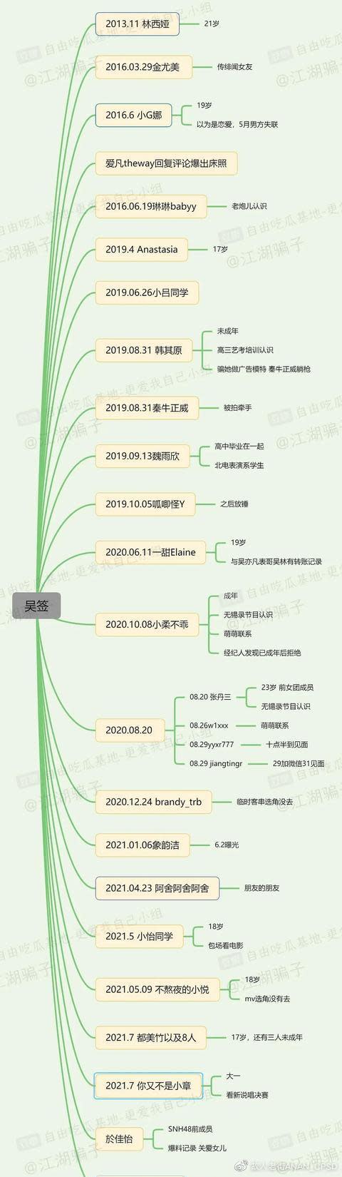 吳亦凡可能7年就染指33女。（圖／翻攝自故人老街ANAN_CPSD微博）