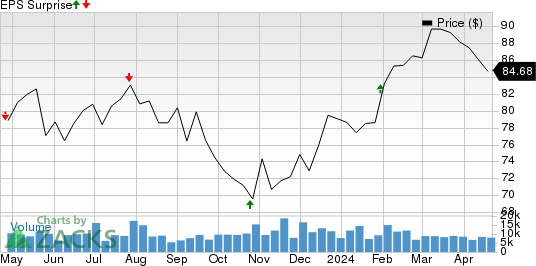 Canadian Pacific Kansas City Limited Price and EPS Surprise