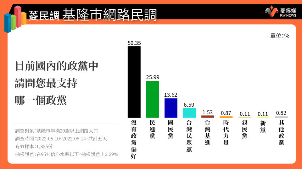 基隆市民政黨支持度