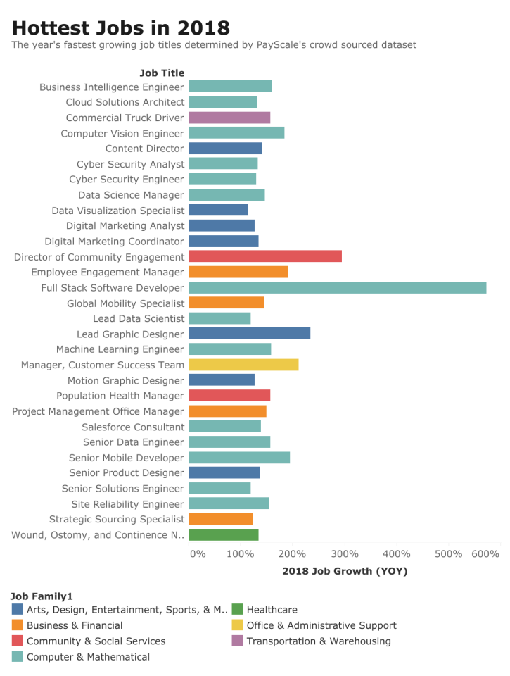 Los trabajos en auge en 2018 (Foto: PayScale).