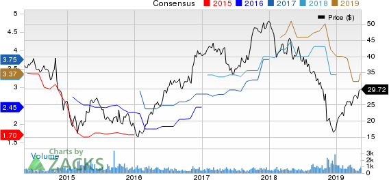 Koppers Holdings Inc. Price and Consensus