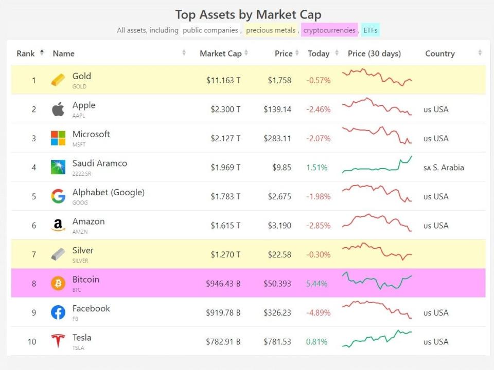  (CompaniesMarketCap)