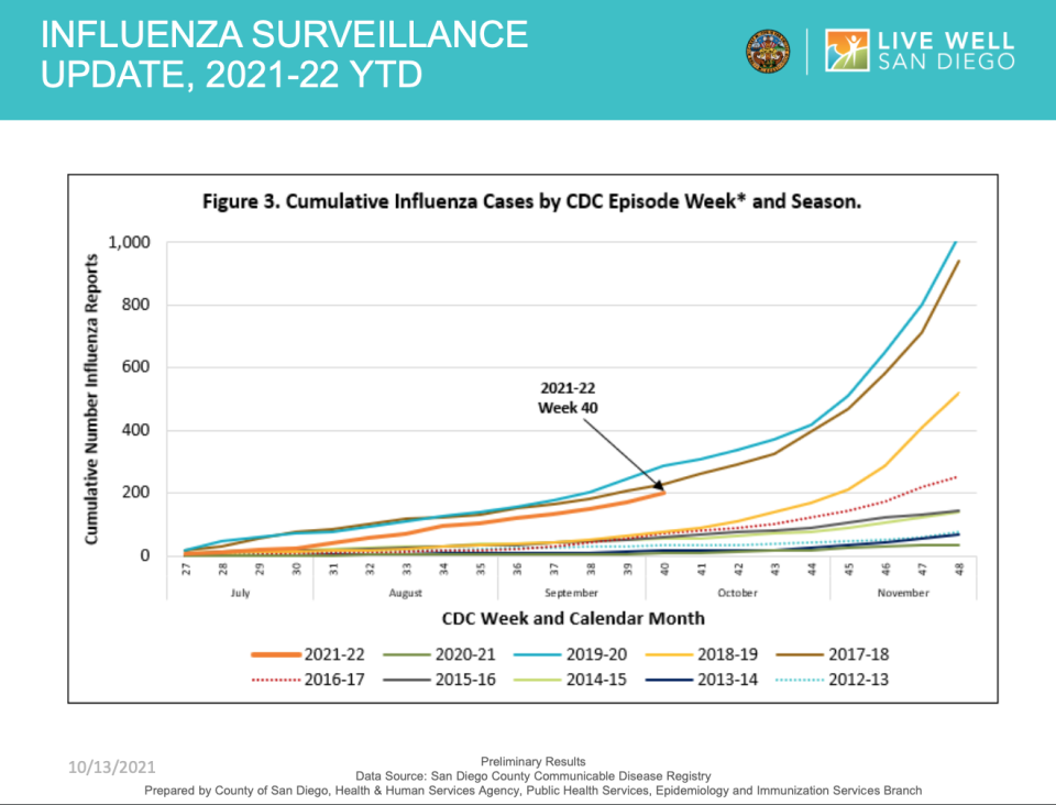 Flu surveillance in San Diego County