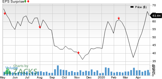 Ultragenyx Pharmaceutical Inc. Price and EPS Surprise