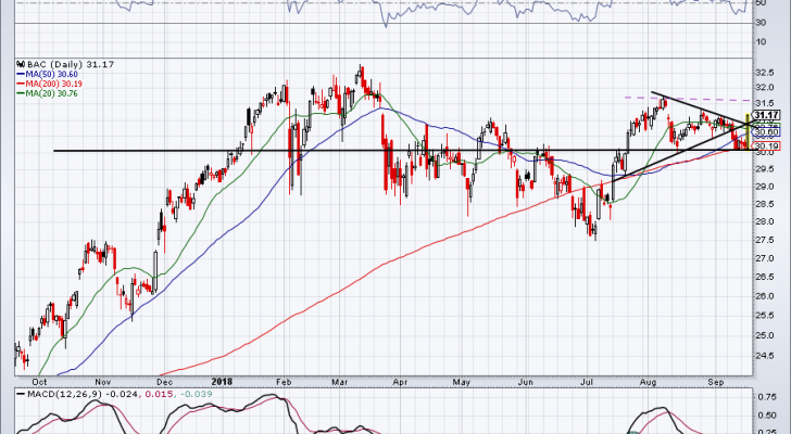 top stock trades for BAC