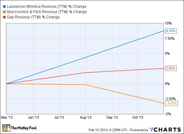 LULU Revenue (TTM) Chart