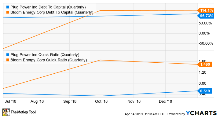 PLUG Debt To Capital (Quarterly) Chart