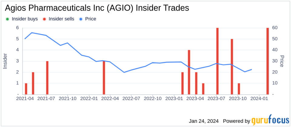 Agios Pharmaceuticals Inc Director Jacqualyn Fouse Sells 10,722 Shares