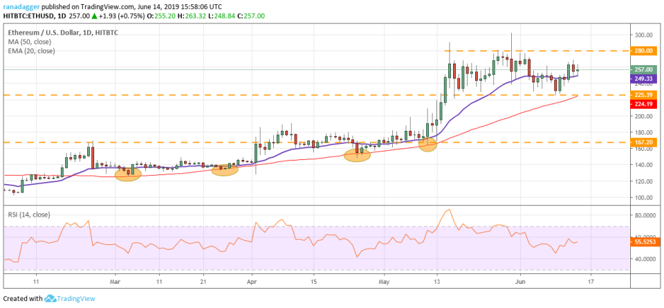 ETH/USD