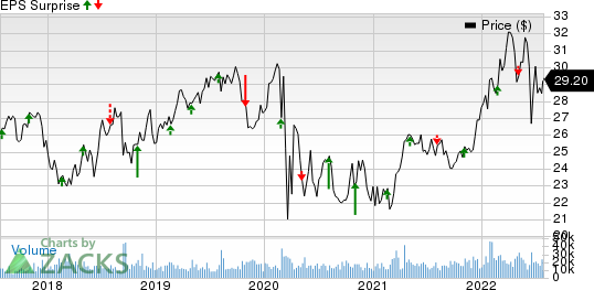 NiSource, Inc Price and EPS Surprise