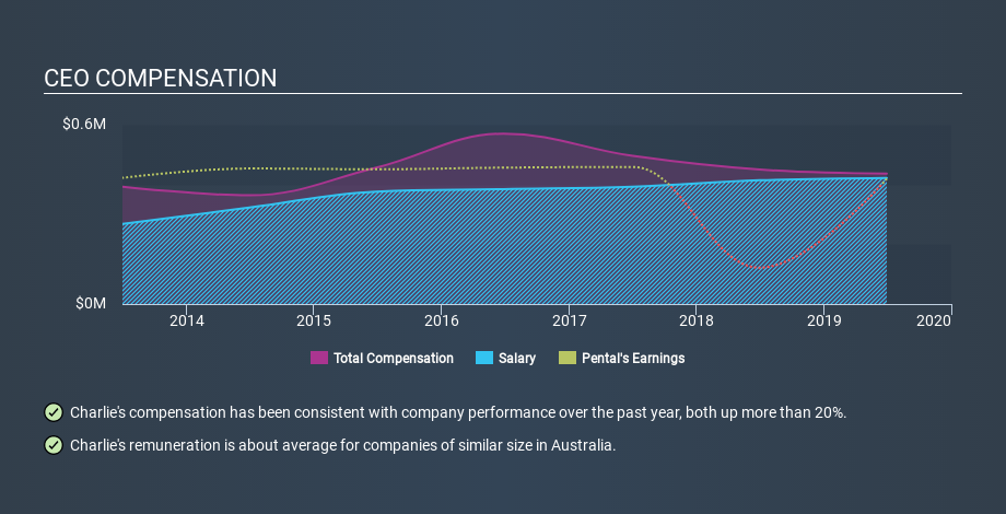 ASX:PTL CEO Compensation April 29th 2020