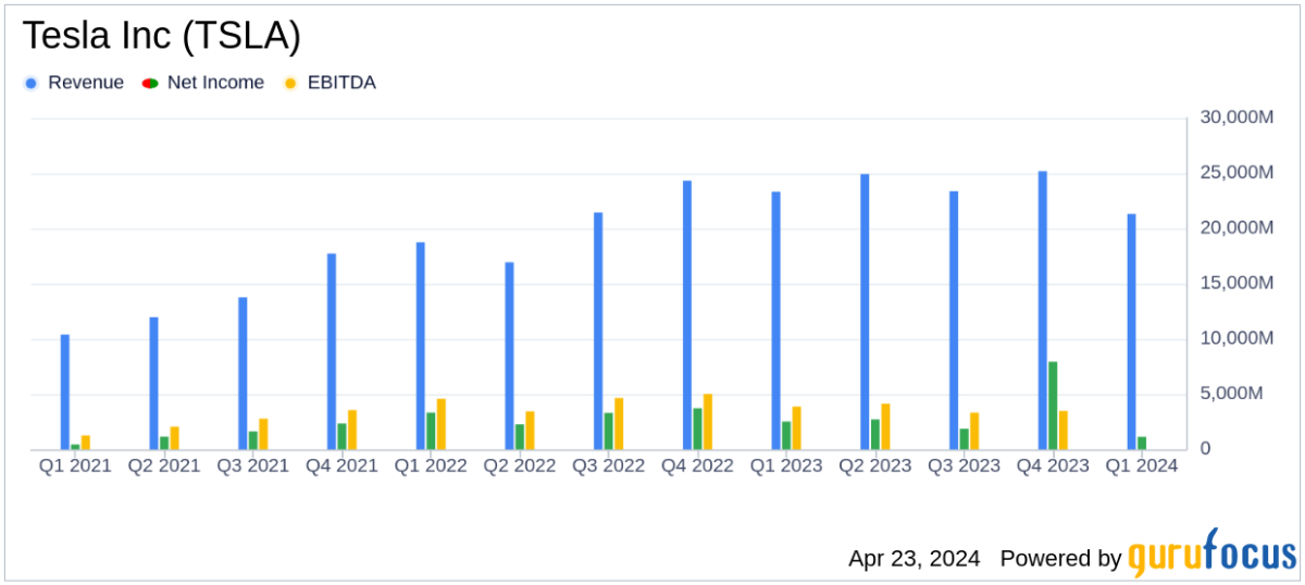 Tesla Inc (TSLA) Q1 2024 Earnings Analysis Challenges Overshadow